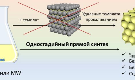 Исследователями из ИОХ РАН разработан простой способ получения носителей для высокоактивных гетерогенных катализаторов
