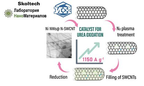 При участии ИОХ РАН опубликована статья в высокорейтинговом журнале по наноматериалам