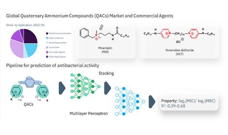 В ИОХ РАН использовали машинное обучение для прогнозирования антибактериальной активности