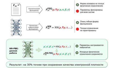Новый нейросетевой инструмент научился рассчитывать свойства молекул с высокой точностью и физической надежностью